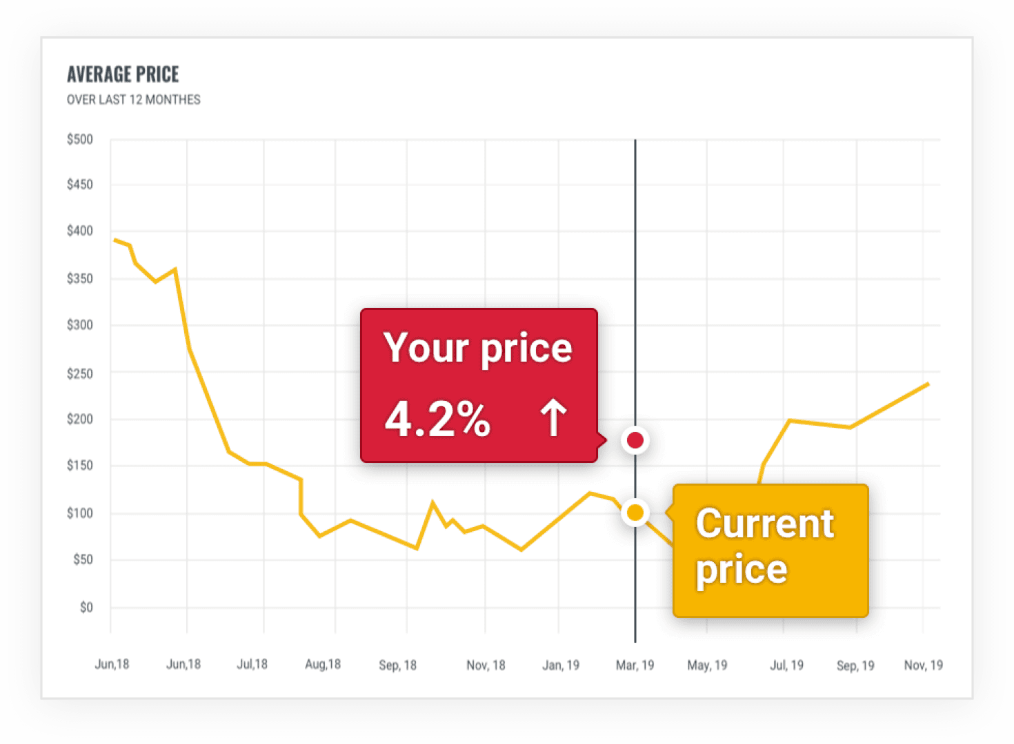 Avarage price graph